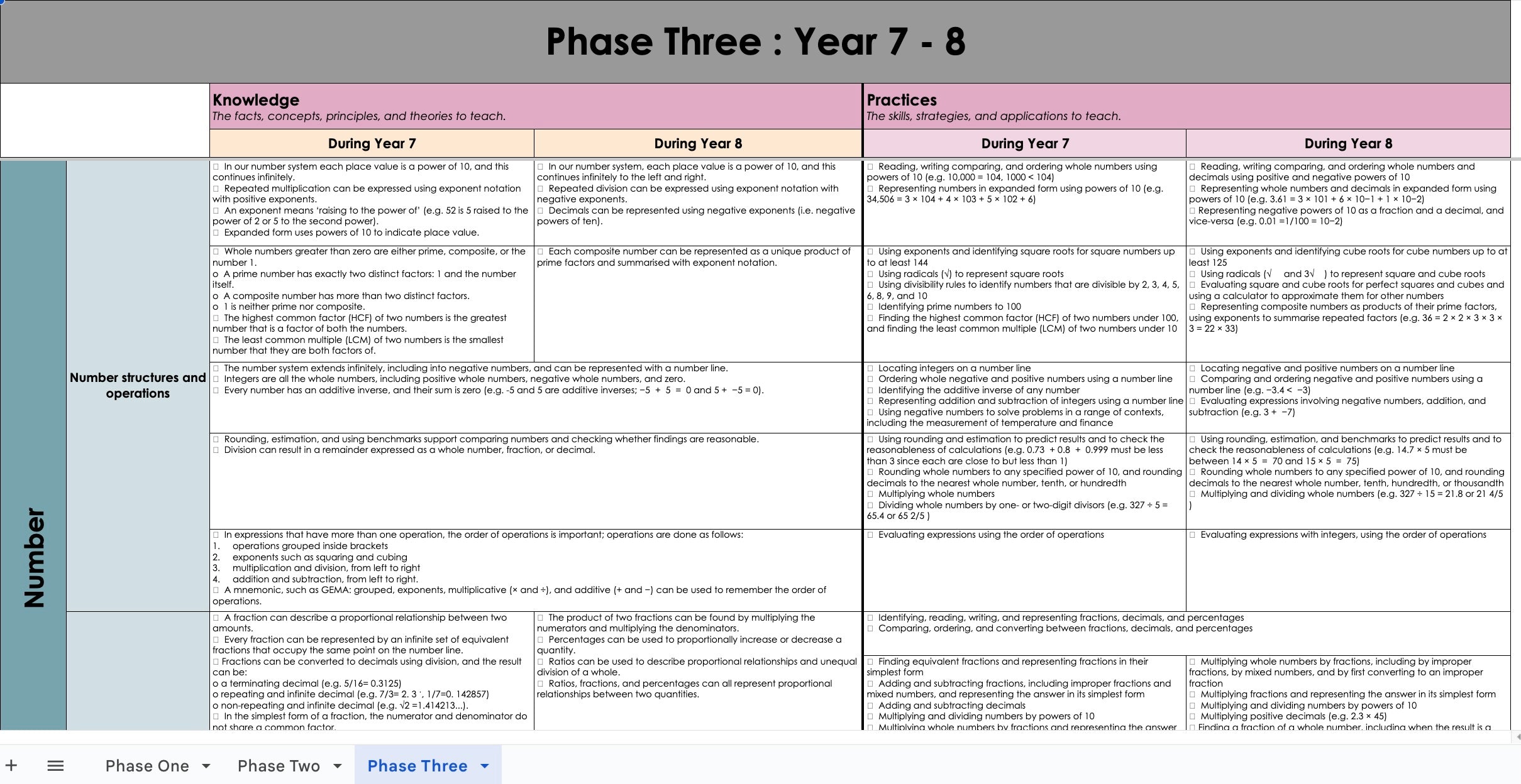 Mathematics and Statistics Overview (Phase one to three)