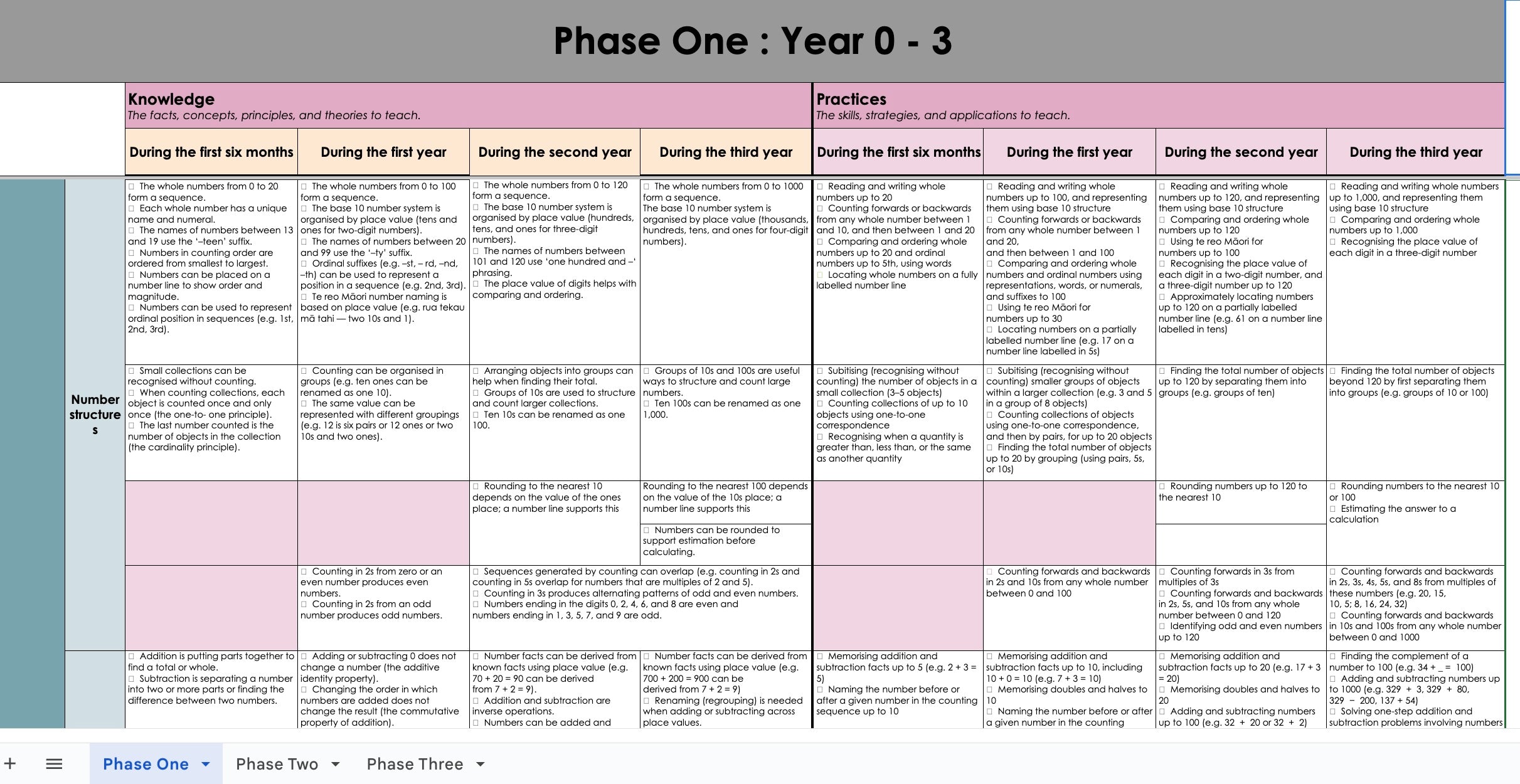 Mathematics and Statistics Overview (Phase one to three)