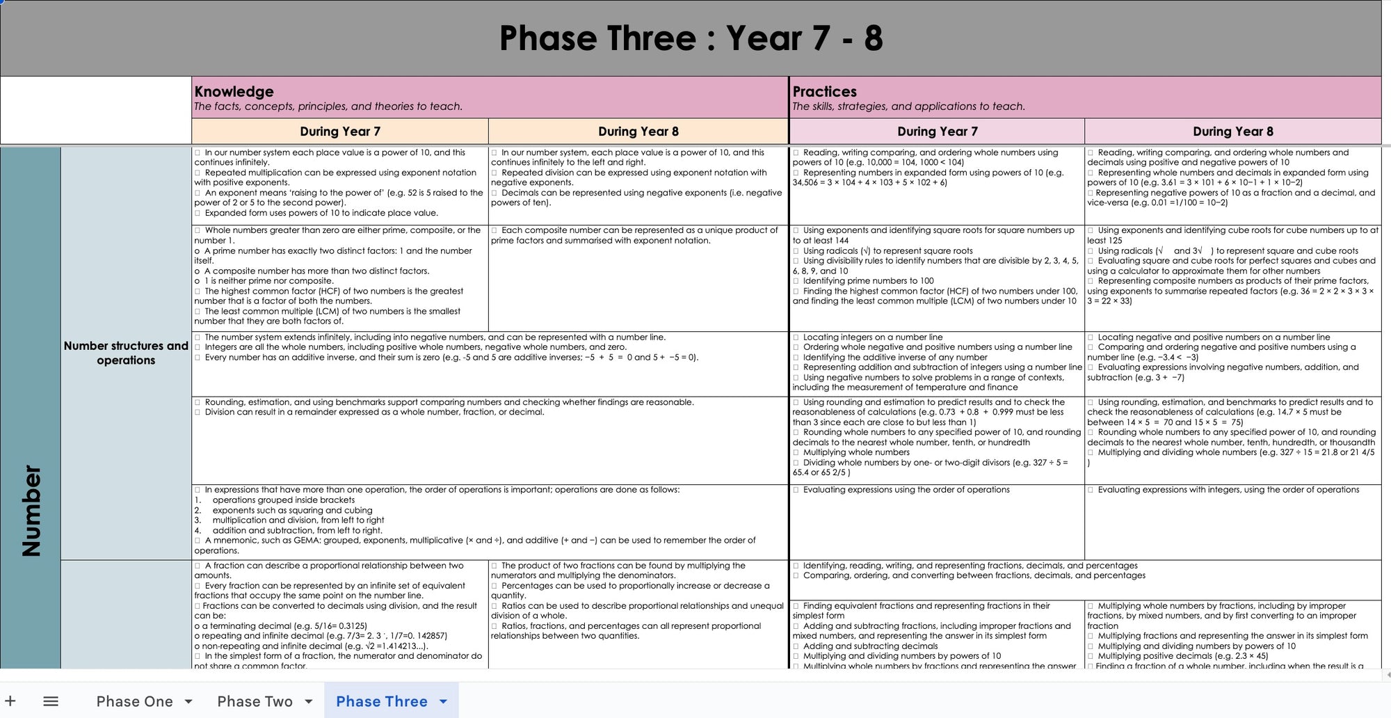 Mathematics and Statistics Overview (Phase one to three)